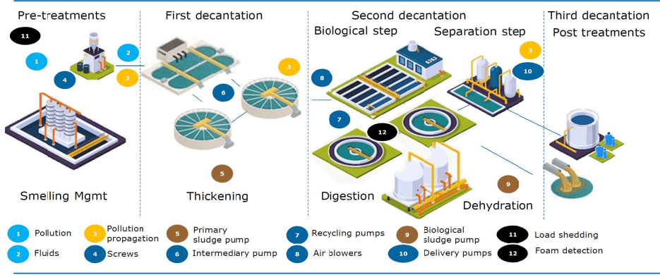 Guest blog: Industrial IoT and Edge Computing for utilities