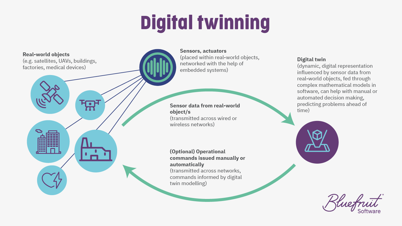 Basic digital twinning.png
