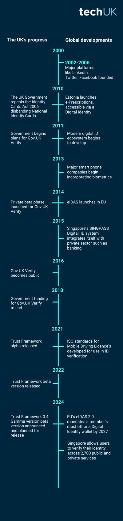 Digital ID Timeline (600 x 2500 px).png 1
