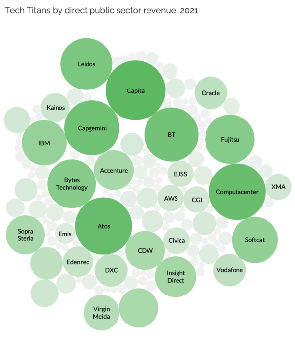 Tech Titans - Bubble graph (1).png