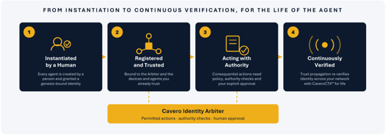 Figure 2 From instantiation to continuous verification, for the life of the agent.png