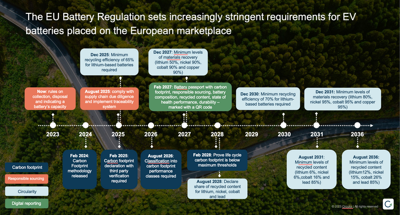 Circulor Battery Reg timeline (002).png