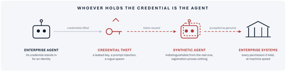 Figure 1 Whoever holds the credential is the agent.png